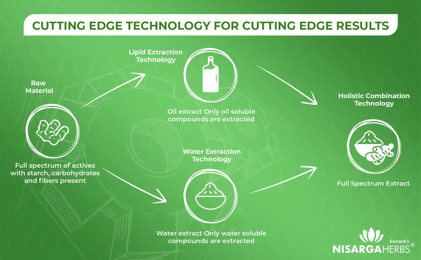 cutting edge full spectrum extraction technology is used in making highly potent and concentrated extracts for use in ayurvedic medicine for faster results