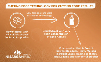 cutting edge lipid extraction technology for concentrated ayurvedic extracts for a concentrated and potent active dose of natural ingredients.