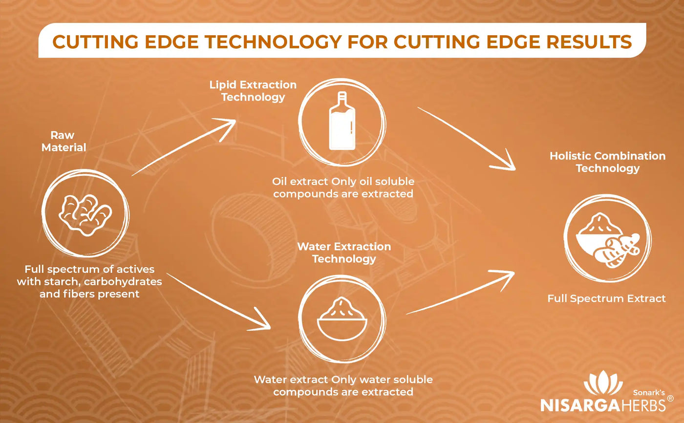 cutting edge full spectrum extraction technology is used in making highly potent and concentrated extracts for use in ayurvedic medicine for faster results.