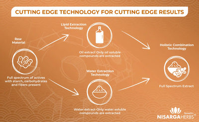 cutting edge full spectrum extraction technology is used in making highly potent and concentrated extracts for use in ayurvedic medicine for faster results.