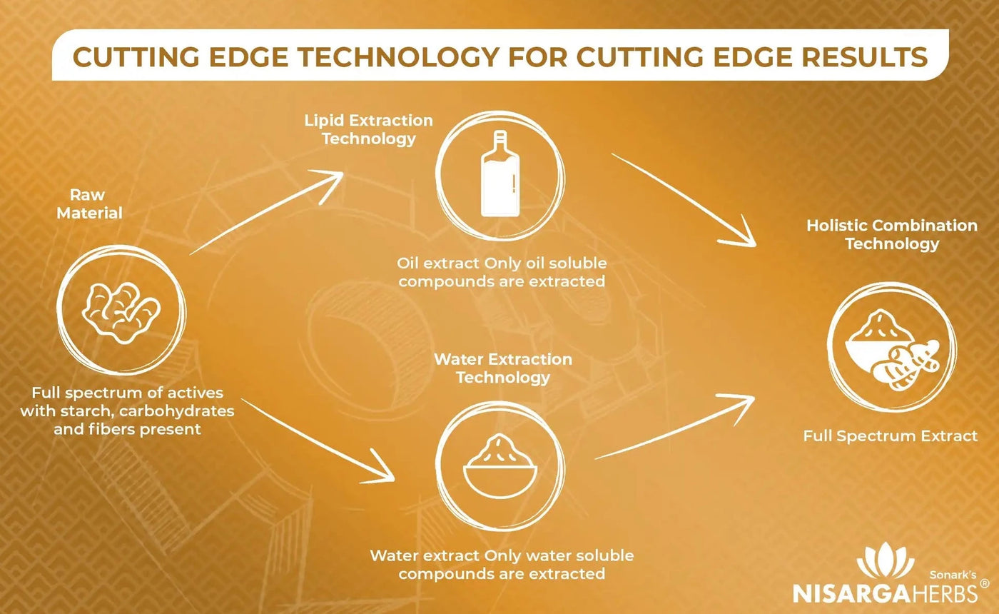 Cutting Edge technology for cutting edge results - Nisarga herbs Ace