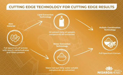Cutting Edge technology for cutting edge results - Nisarga herbs Ace
