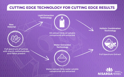 cutting edge full spectrum extraction technology is used in making highly potent and concentrated extracts for use in ayurvedic medicine for faster results
