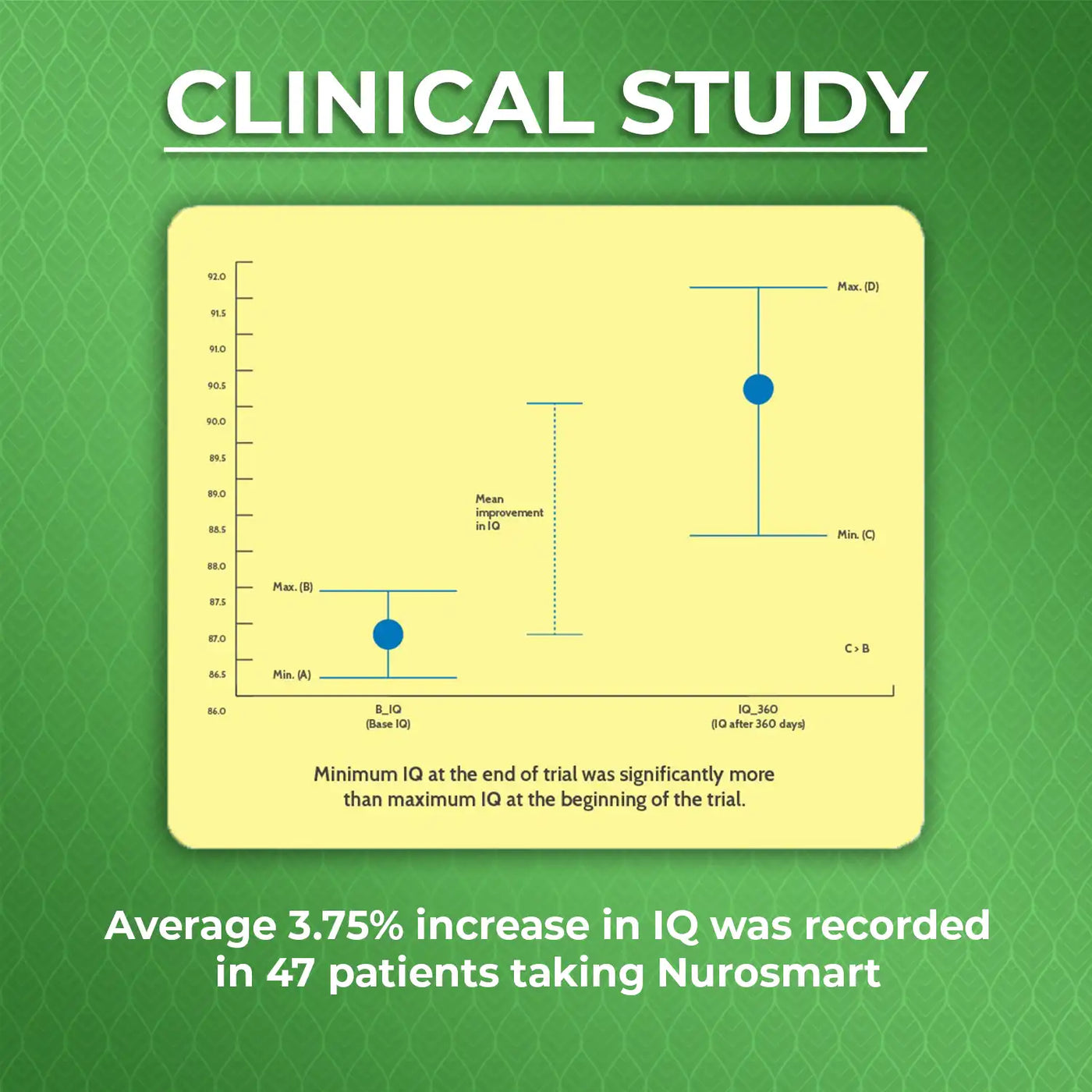 clinical study proving increased IQ by 3.75% with use of nurosmart syrup