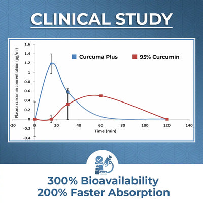 clinical study proving enhanced bioavailability against curcumin 95% proving better absorption 