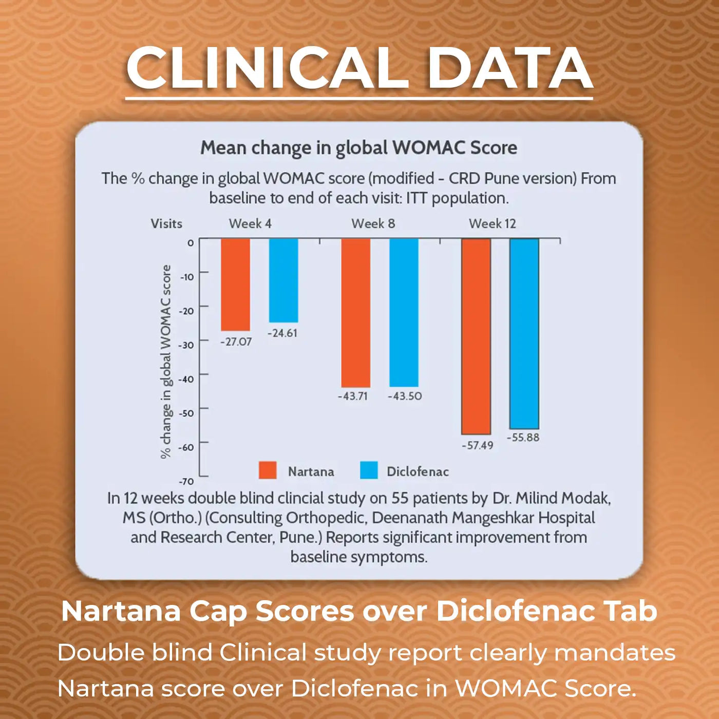 clinical study that shows nartana capsule works better than diclofnac in pain reduction in longterm. 