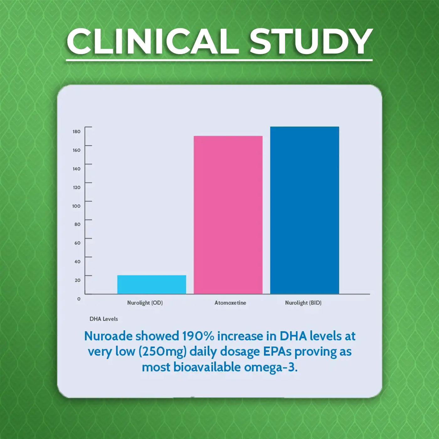 190% increase in DHA levels with use of nuroade capsules due to vegetarian natural omega 3 