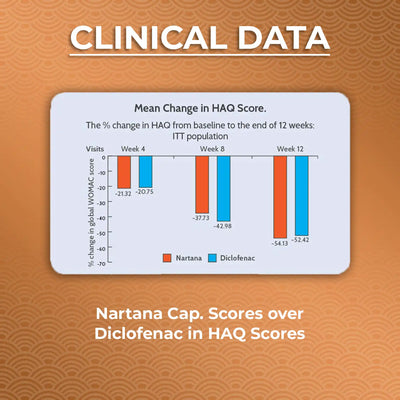 nartana gives better quality of life over NSAID's.