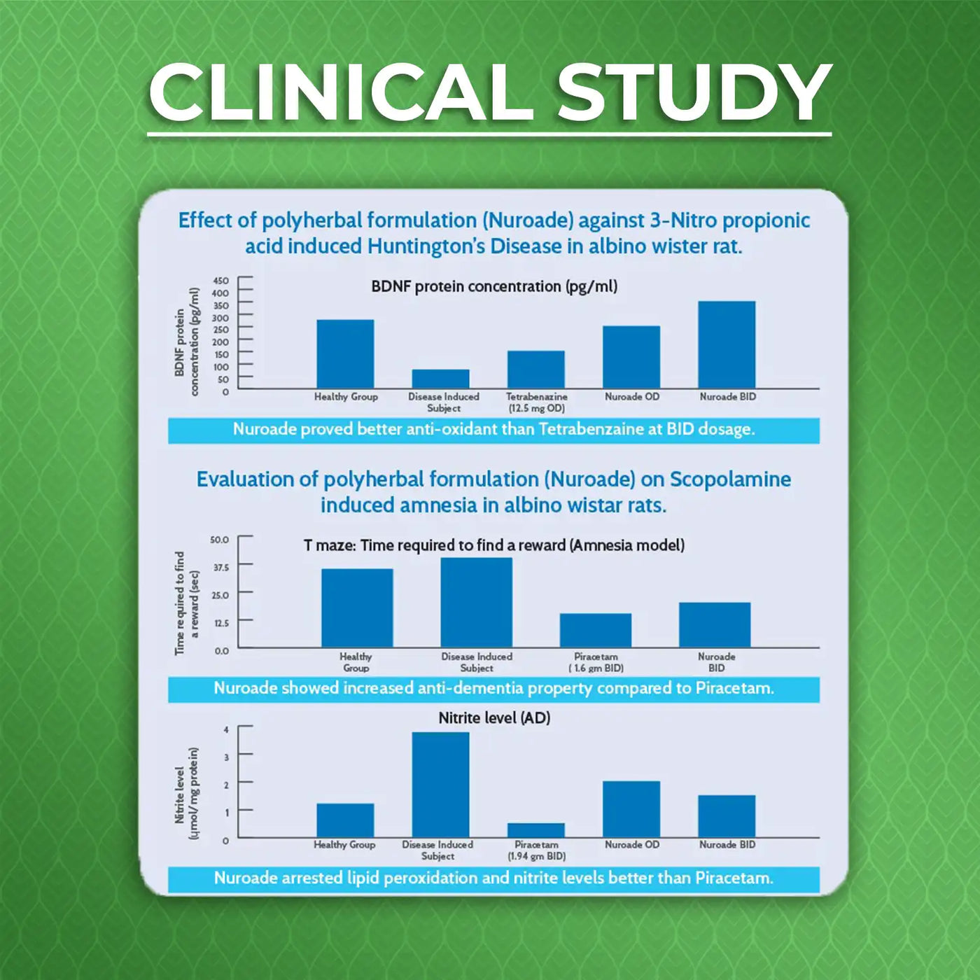 collage of 3 clinical studies showing great results of nuroade capsule to reduce memeory issues