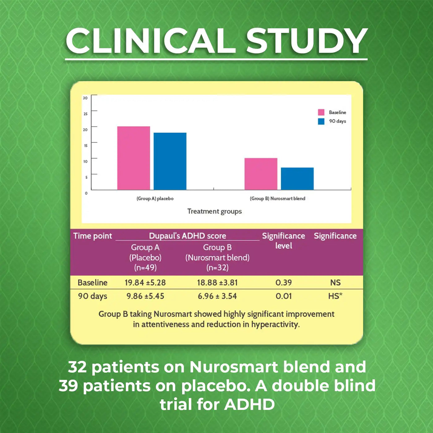 clinical study proved reduction in ADD and ADHD symptoms with regular use of nurosmart syrup