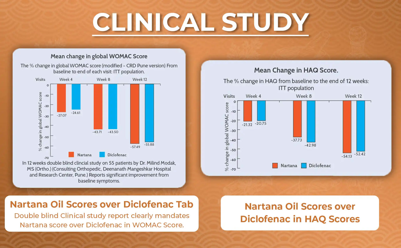 clinical studies showing nartana oil to perform better than NSAID's over longterm. 