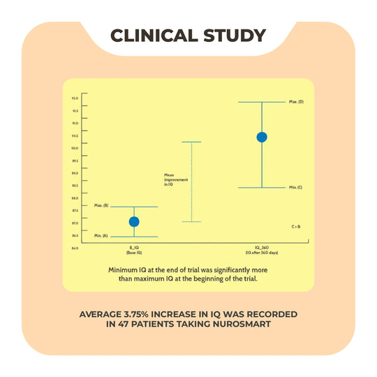 Nurosmart Syrup - Ayurvedic Brain Syrup for Kids Clinical Study